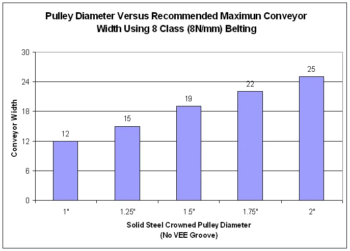 Width comparison for 8-class (8 N/mm) belting and solid steel crowned pulleys without a V-groove.